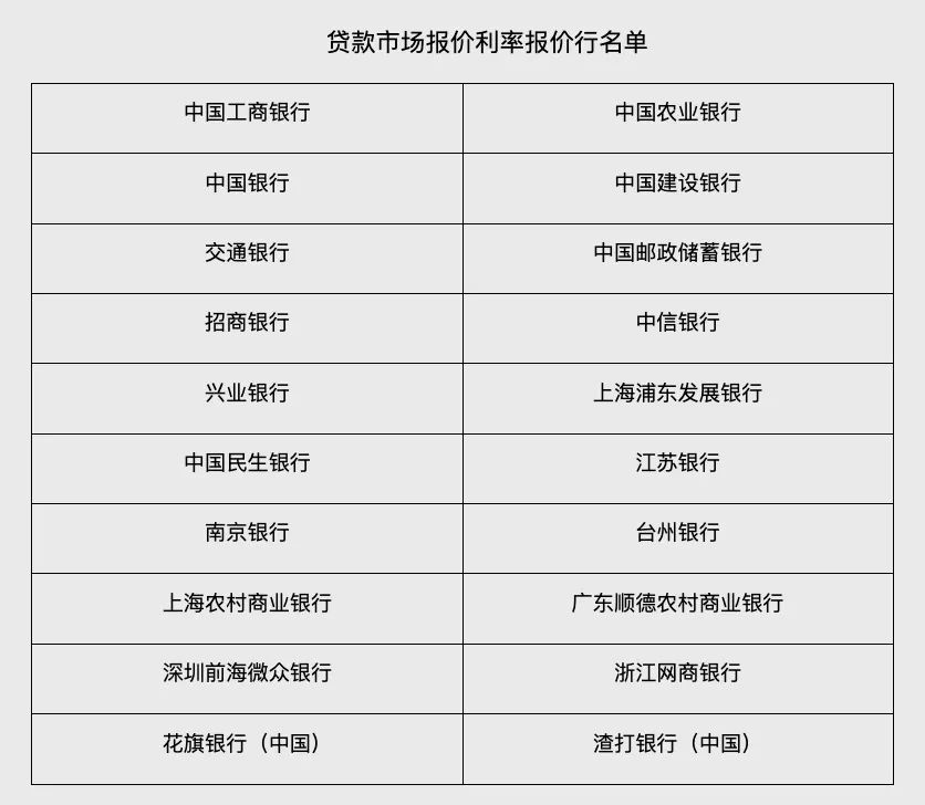 調(diào)整后的貸款市場報價利率（LPR）報價行名單。 圖片來源：人民銀行網(wǎng)站